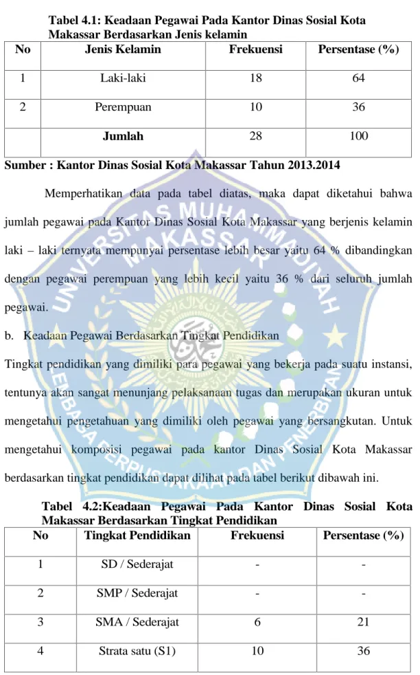 Tabel  4.2:Keadaan  Pegawai  Pada  Kantor  Dinas Sosial  Kota Makassar Berdasarkan Tingkat Pendidikan