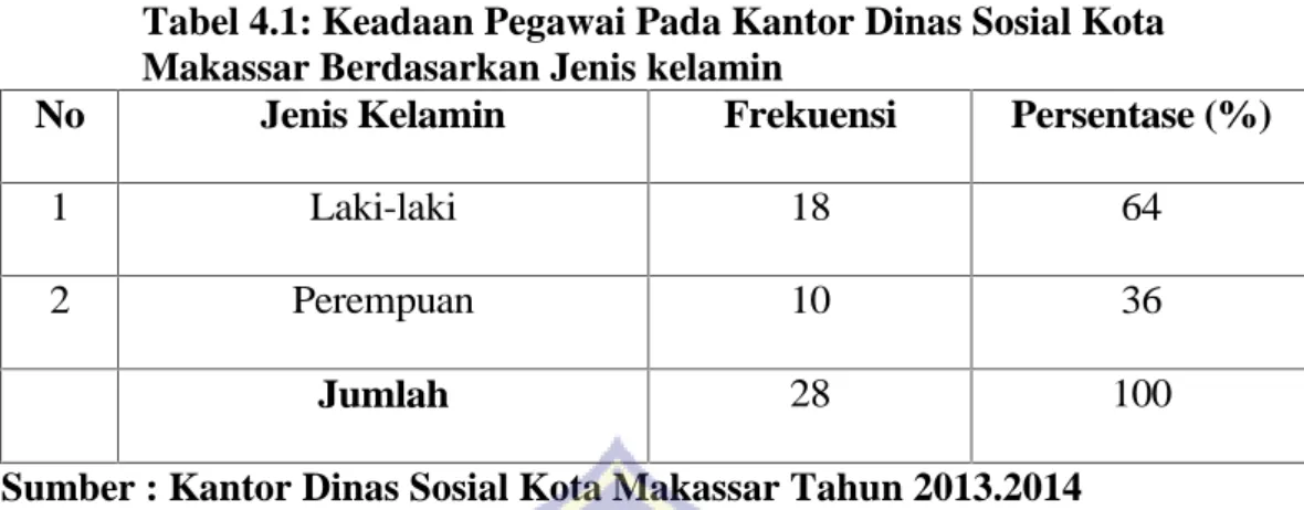 Tabel 4.1: Keadaan Pegawai Pada Kantor Dinas Sosial Kota Makassar Berdasarkan Jenis kelamin