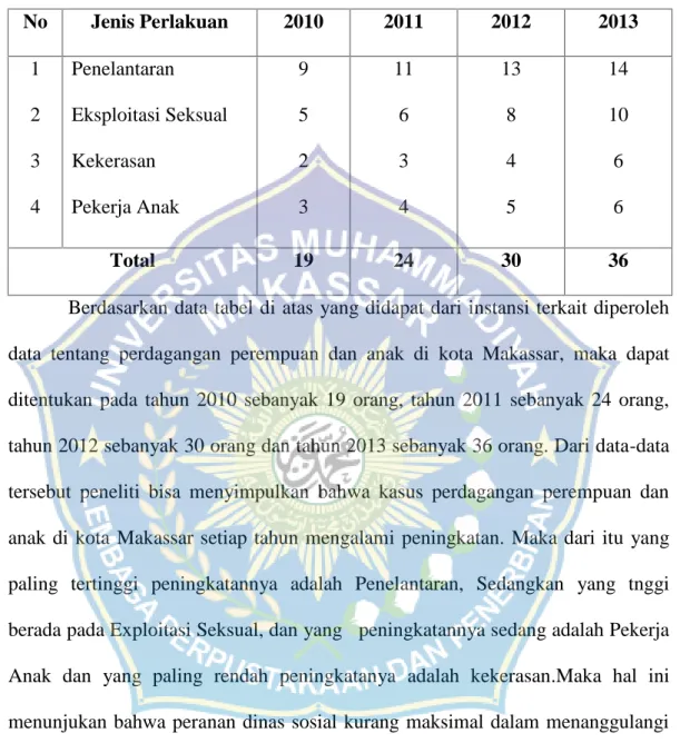 Tabel 4.3:Gambaran  Umum Jumlah  Perkembangan  Korban Perdagangan Perempuan  dan  Anak dari tahun ke tahun di Kota Makassar
