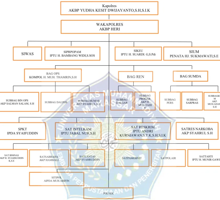 Gambar 4.1 Struktur Organisasi Polres Jeneponto 