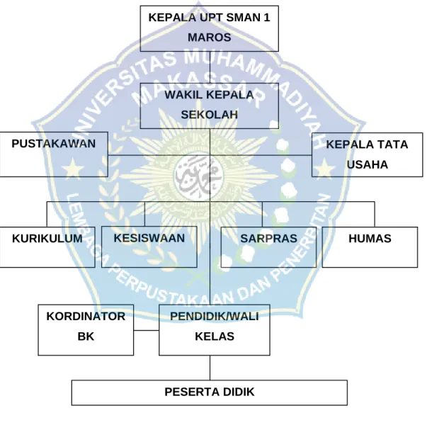 Gambar 4.1  Struktur Organisasi  KEPALA UPT SMAN 1 