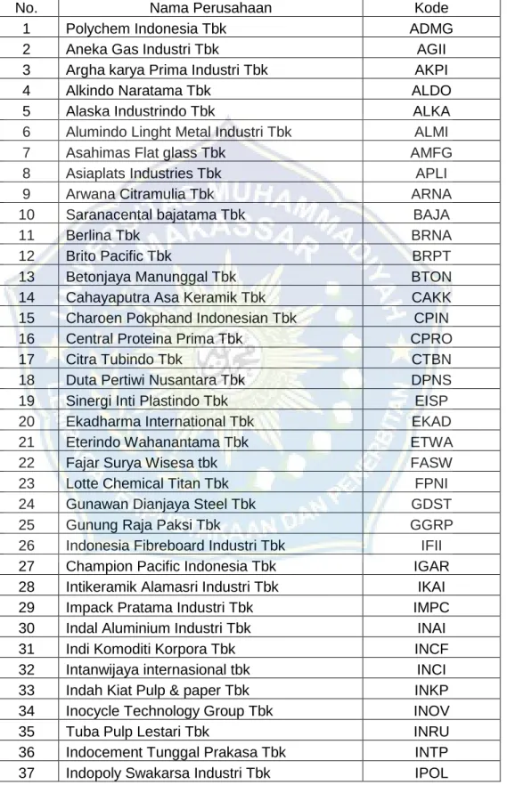 Tabel 3.1. Daftar Perusahaan Manufaktur Industri Dasar dan Kimia Periode  2018-2020 