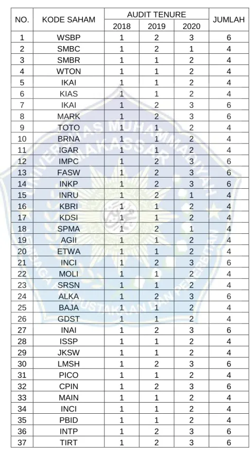 Tabel 4.1 Audit Tenure 
