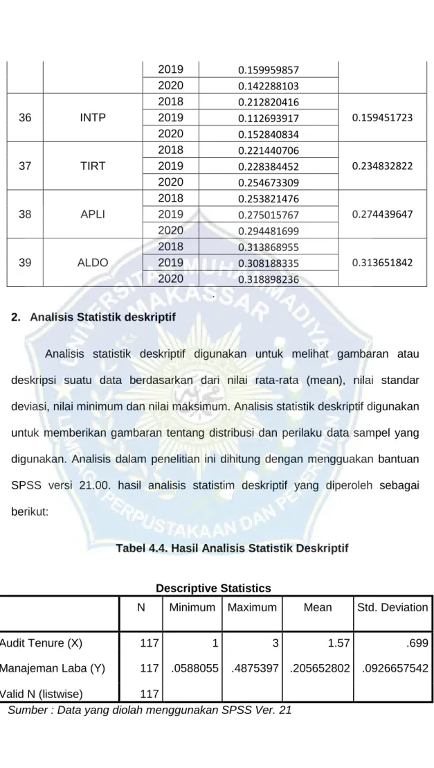 Tabel 4.4. Hasil Analisis Statistik Deskriptif 