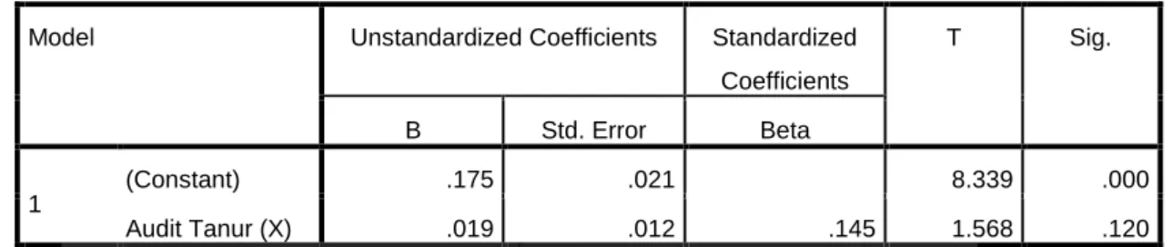 Tabel 4.6. Analisis Regresi Linear Sederhana 
