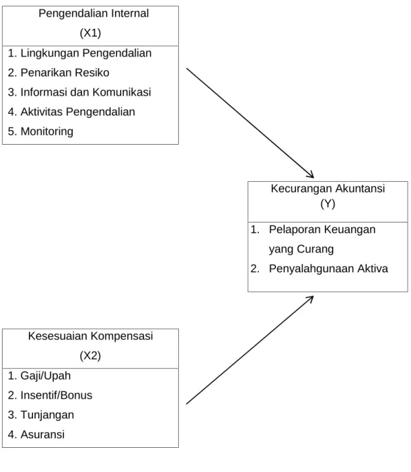 Gambar 2.1 Kerangka Pemikiran