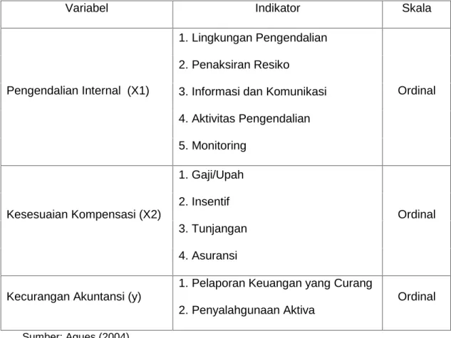 Tabel 3.1 Operasional Variabel