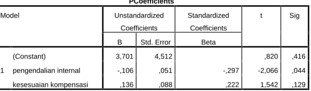 Table 4.12 Uji Heteroskedastisitas
