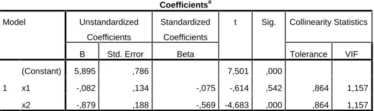 Table 4.13 Uji Multikolonieritas