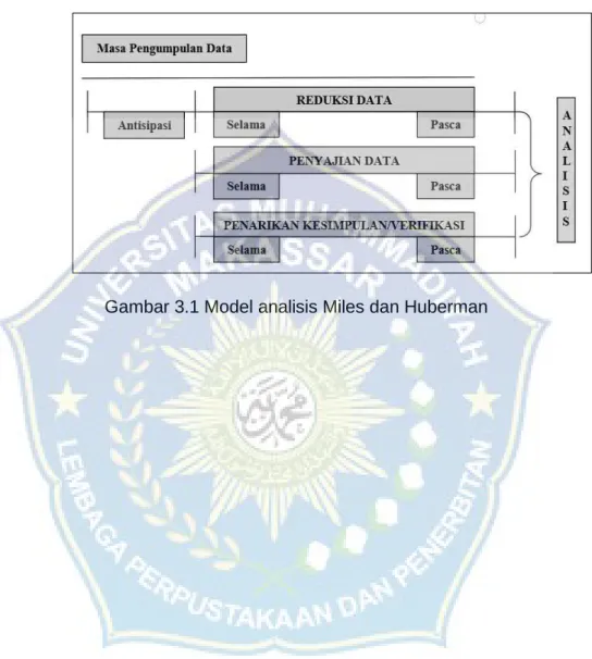 Gambar 3.1 Model analisis Miles dan Huberman 