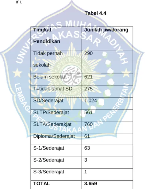 Tabel 4.4  Tingkat 