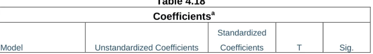 Table 4.18  Coefficients a