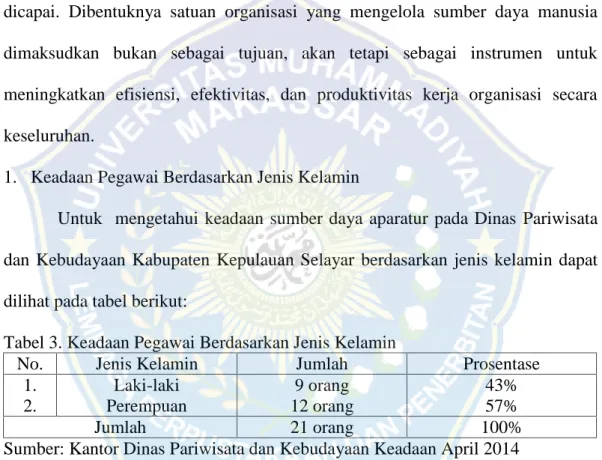 Tabel 3. Keadaan Pegawai Berdasarkan Jenis Kelamin