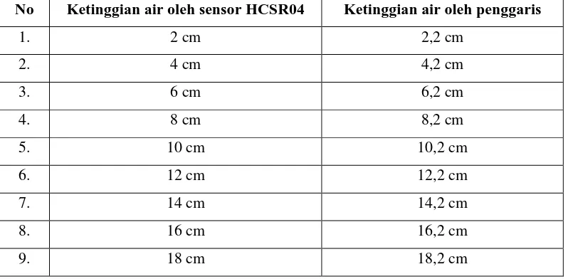 Tabel 4.1 Perbandingan ketinggian air oleh sensor HCSR04 dengan Penggaris 