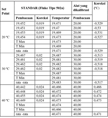 Tabel 4.3 Hasil kalibrasi nilai suhu (oC) pada alat hasil rancangan dengan alat suhu standar 