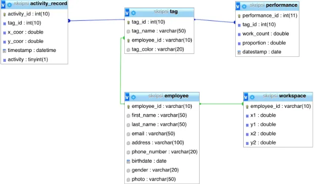 Gambar 3.2 Rancangan Database 