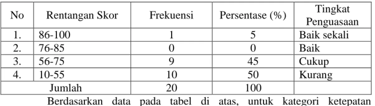 Tabel 4.9 Klasifikasi Nilai Ketepatan Argumentasi 