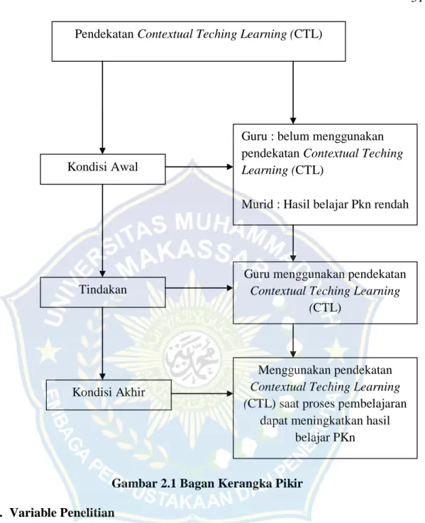 Gambar 2.1 Bagan Kerangka Pikir  C.  Variable Penelitian 