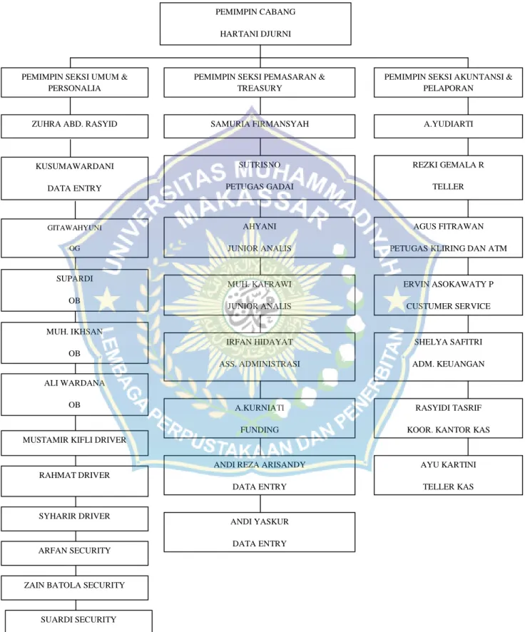 Gambar 4. 3. Struktur Organisasi PT. Bank Sulselbar Syariah  