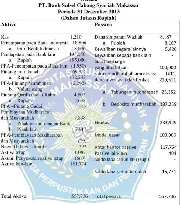 Tabel 5.2. Neraca PT. Bank Sulselbar Syariah Cabang Makassar  Neraca  