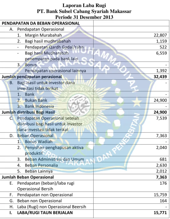 Tabel 5.3. Lapora Laba Rugi PT. Bank Sulselbar Syariah Cabang Makassar  Laporan Laba Rugi  