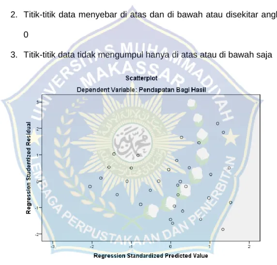 Gambar 4.2. Uji Heteroskedastisitas 
