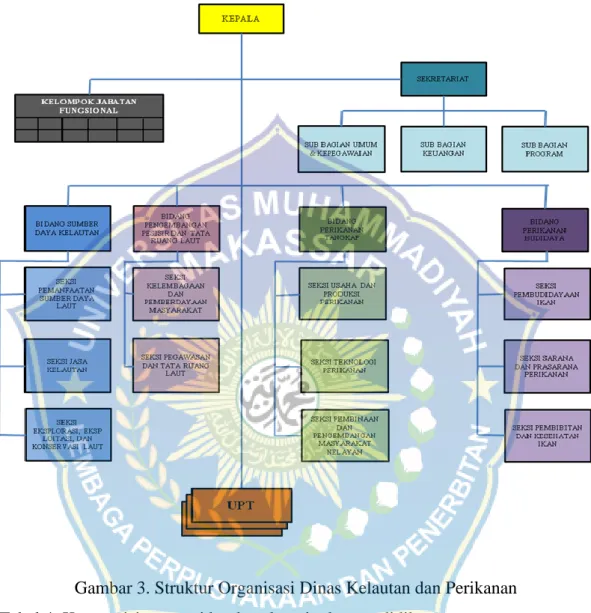 Gambar 3. Struktur Organisasi Dinas Kelautan dan Perikanan  Tabel 4. Komposisi pegawai berdasarkan tingkat pendidikan 