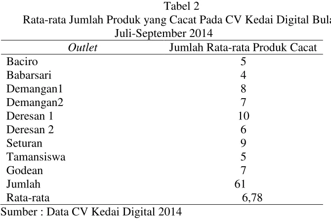 Tabel 2Rata-rata Jumlah Produk yang Cacat Pada CV Kedai Digital Bulan