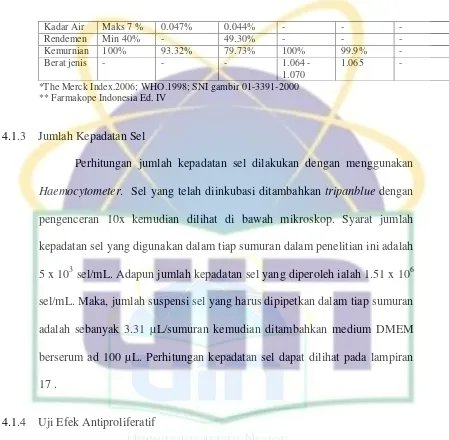 Tabel 3. Hasil Pengujian Efek Antiproliferatif Campuran Katekin Gambir (Uncaria gambier Roxb) dan Eugenol  24 jam 