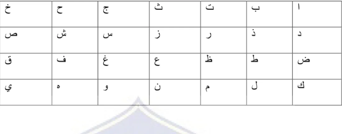 Tabel 2.2    Huruf-huruf Hijaiyah 