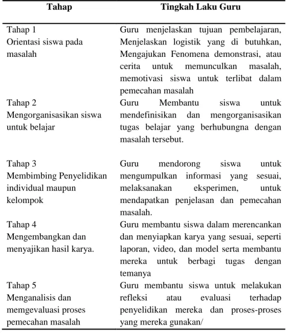 Tabel 2.1 Langkah-Langkah Model Problem Based Learning (PBL) 