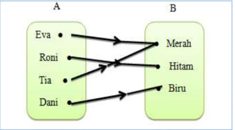 Gambar 2.1 Diagram Panah 
