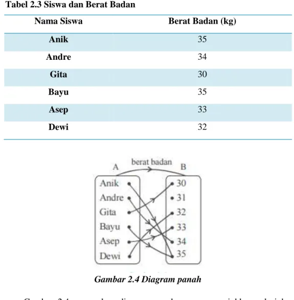 Gambar 2.4 Diagram panah 