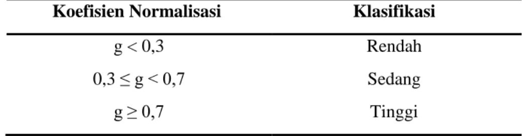Tabel 3.5 Klasifikasi Gain Ternormalisasi