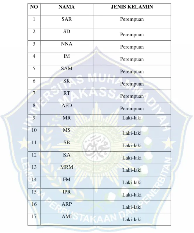 Tabel 4.3 Nama anak didik kelompok B.III TK Amrah Galesong 