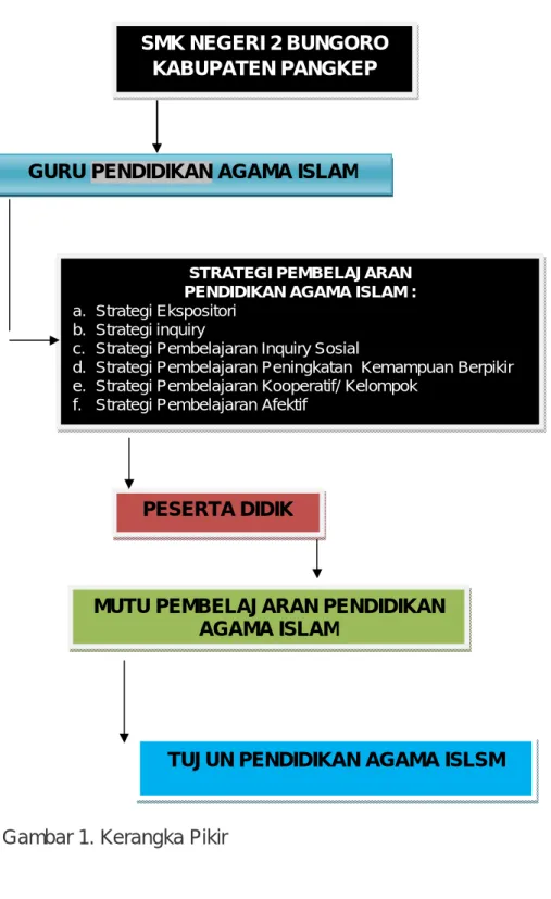 Gambar 1. Kerangka Pikir 