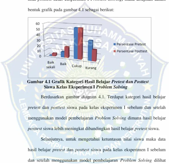 Gambar 4.1 Grafik Kategori Hasil Belajar Pretest dan Posttest  Siswa Kelas Eksperimen I Problem Solving 