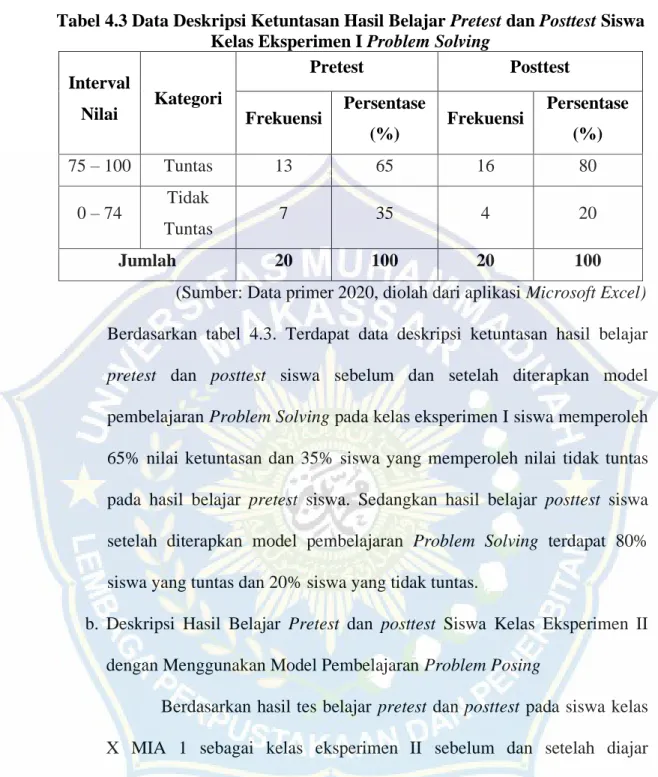 Tabel 4.3 Data Deskripsi Ketuntasan Hasil Belajar Pretest dan Posttest Siswa  Kelas Eksperimen I Problem Solving 