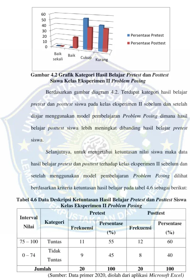 Gambar 4.2 Grafik Kategori Hasil Belajar Pretest dan Posttest                 Siswa Kelas Eksperimen II Problem Posing 