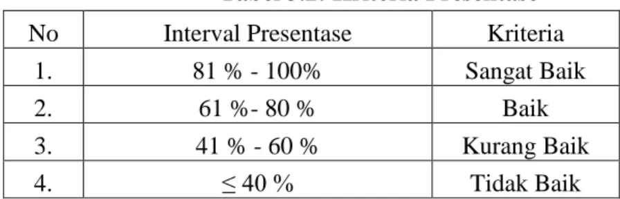 Tabel 3.2: Kriteria Presentase  No  Interval Presentase  Kriteria 