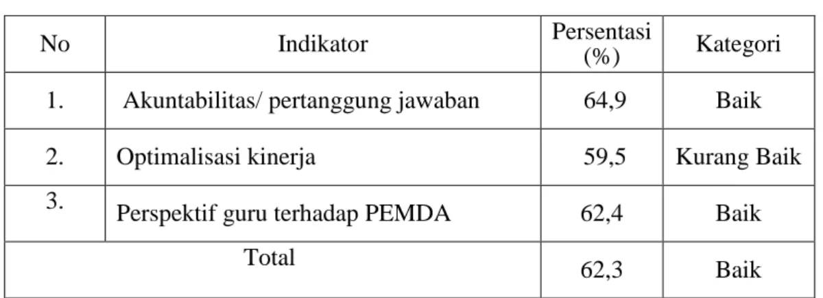 Tabel 4.7   Rata-rata 