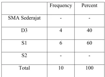 Tabel 10 Pendidikan Terakhir Frequency Percent