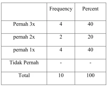 Tabel 11 Mengikuti Pendidikan Luar Sekolah Frequency Percent