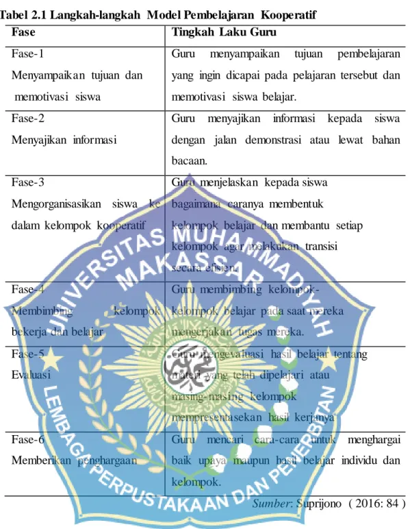 Tabel 2.1 Langkah-langkah  Model Pembelajaran  Kooperatif 