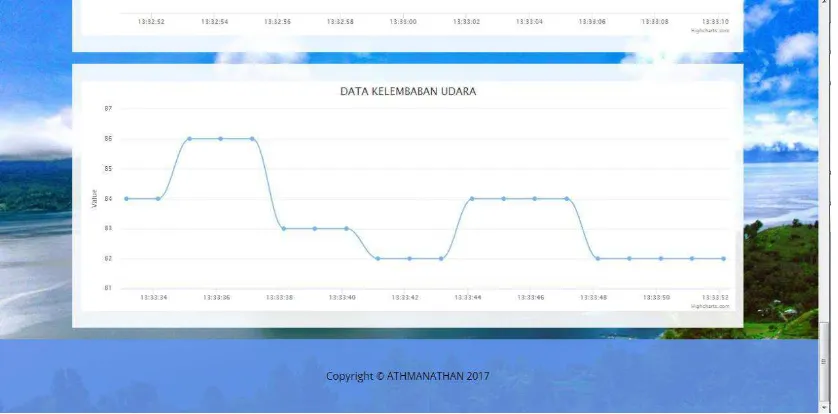 Gambar 4.6. Tampilan Data Kelembaban Udara 