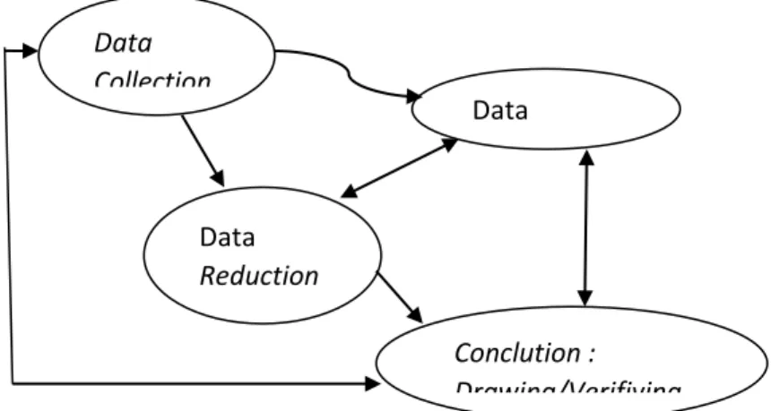 Gambar I. Komponen dalam Analisis data (interactive  model) 46 . 