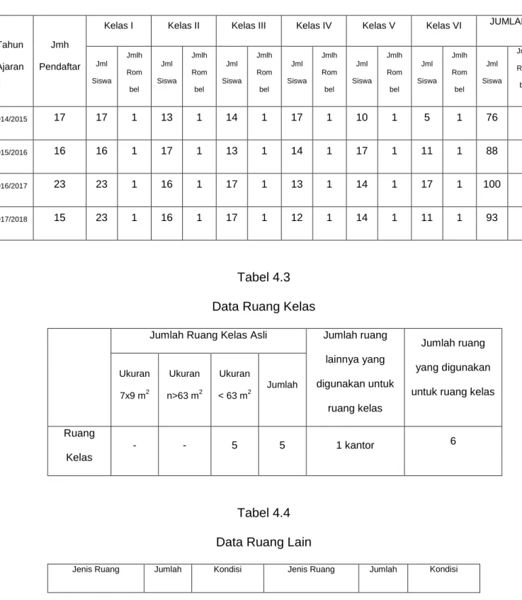Tabel 4.3  Data Ruang Kelas 