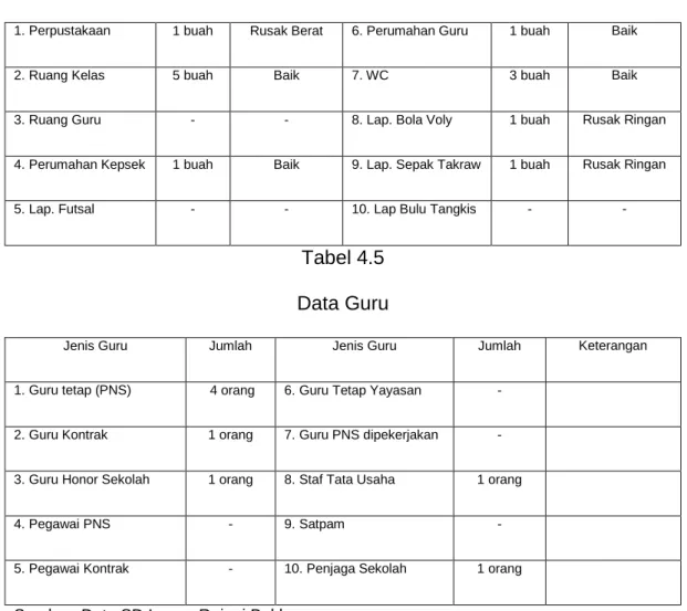 Tabel 4.5  Data Guru 