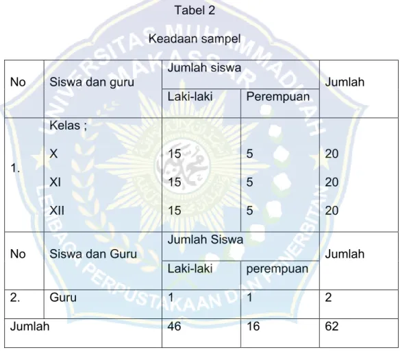 Tabel 2 Keadaan sampel