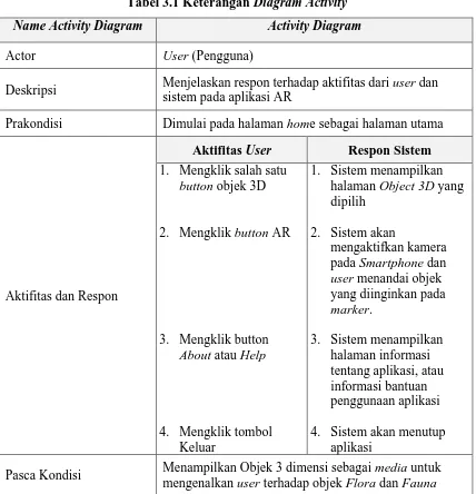 Tabel 3.1 Keterangan Diagram Activity 